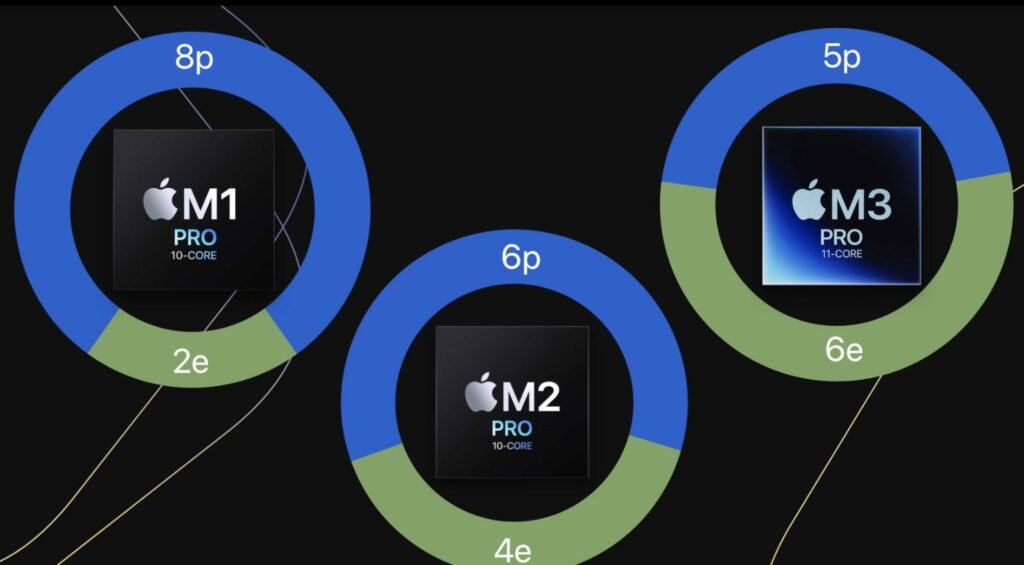 Core ratio in Apple M1 Pro M2 Pro M3 Pro processors